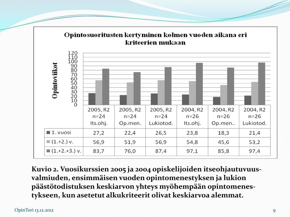 itseohjautuvuusvalmiuden, ensimmäisen vuoden opintomenestyksen ja
