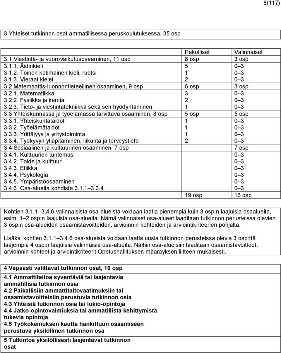 3 Yhteiskunnassa ja työelämässä tarvittava osaaminen, 8 osp 5 osp 5 osp 3.3.1. Yhteiskuntataidot 3.3.2. Työelämätaidot 3.3.3. Yrittäjyys ja yritystoiminta 3.3.4.