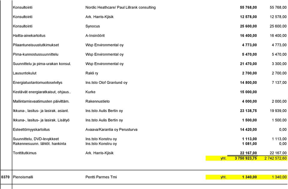 Pima-kunnostussuunnittelu Wsp Environmental oy 5 470,00 5 470,00 Suunnittelu ja pima-urakan konsul.