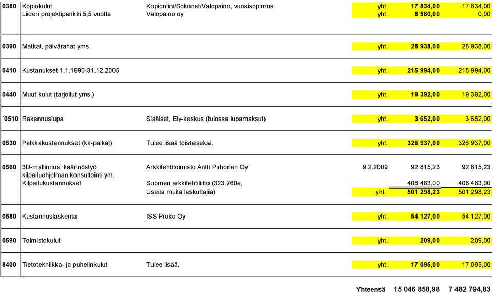 3 652,00 3 652,00 0530 Palkkakustannukset (kk-palkat) Tulee lisää toistaiseksi. yht. 326 937,00 326 937,00 0560 3D-mallinnus, käännöstyö Arkkitehtitoimisto Antti Pirhonen Oy 9.2.2009 92 815,23 92 815,23 kilpailuohjelman konsultointi ym.