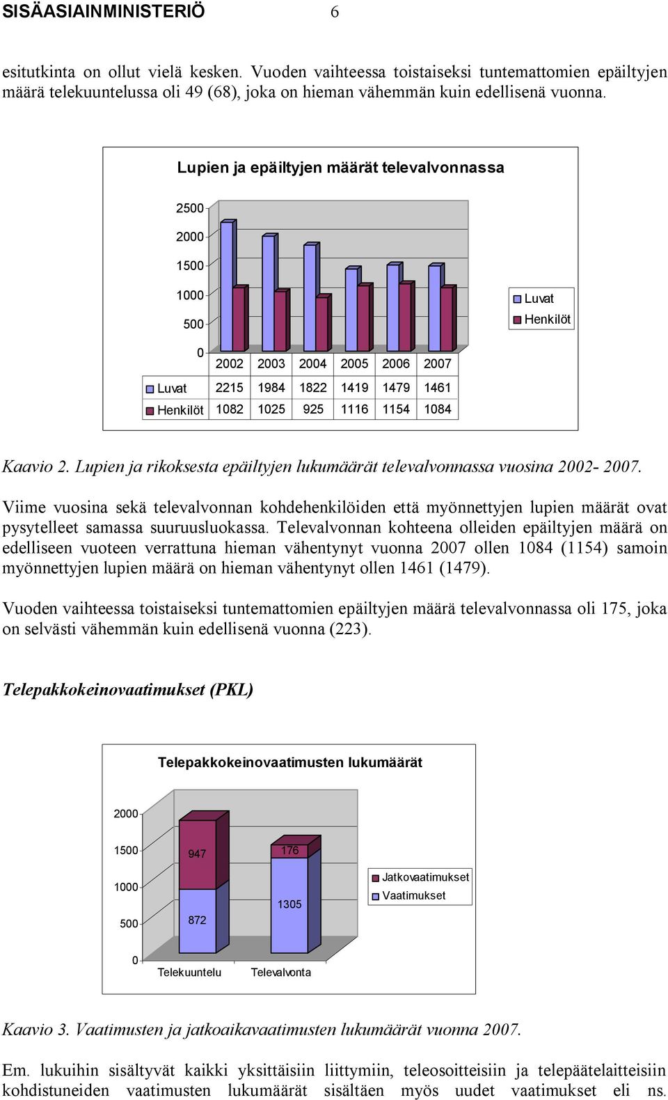 Lupien ja rikoksesta epäiltyjen lukumäärät televalvonnassa vuosina 2002-2007.