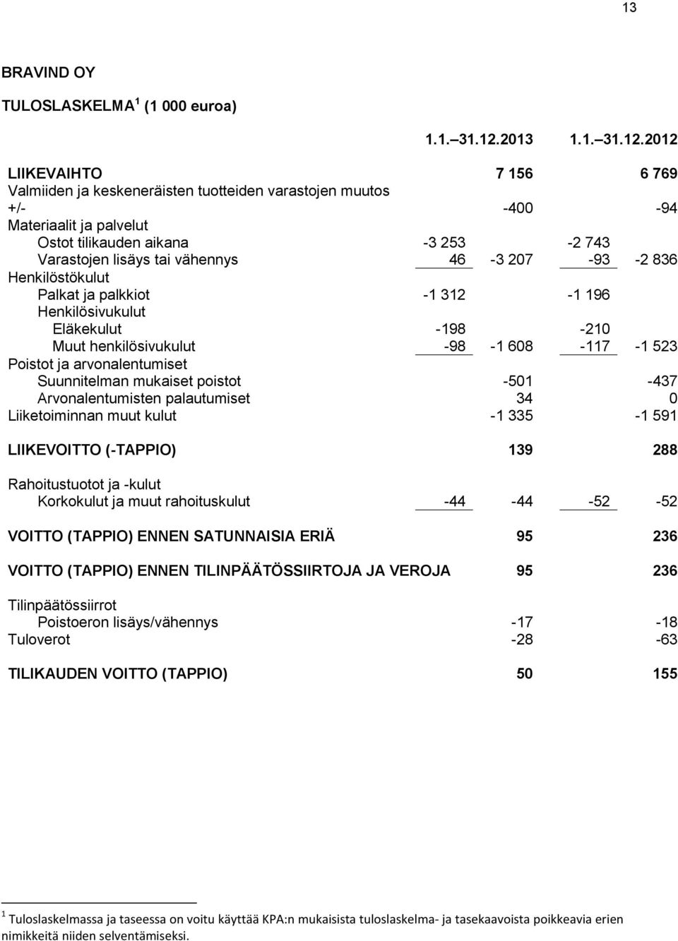 2012 LIIKEVAIHTO 7 156 6 769 Valmiiden ja keskeneräisten tuotteiden varastojen muutos +/- -400-94 Materiaalit ja palvelut Ostot tilikauden aikana -3 253-2 743 Varastojen lisäys tai vähennys 46-3