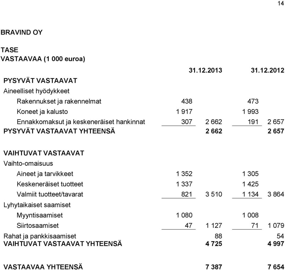 2012 PYSYVÄT VASTAAVAT Aineelliset hyödykkeet Rakennukset ja rakennelmat 438 473 Koneet ja kalusto 1 917 1 993 Ennakkomaksut ja keskeneräiset hankinnat