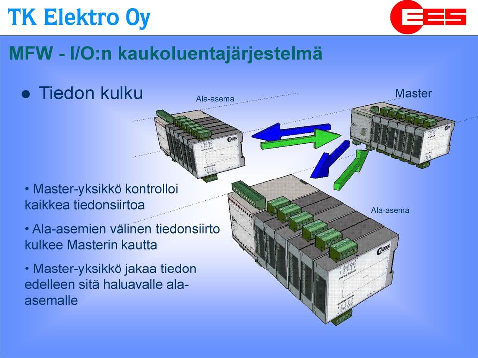 välinen tiedonsiirto kulkee Masterin kautta