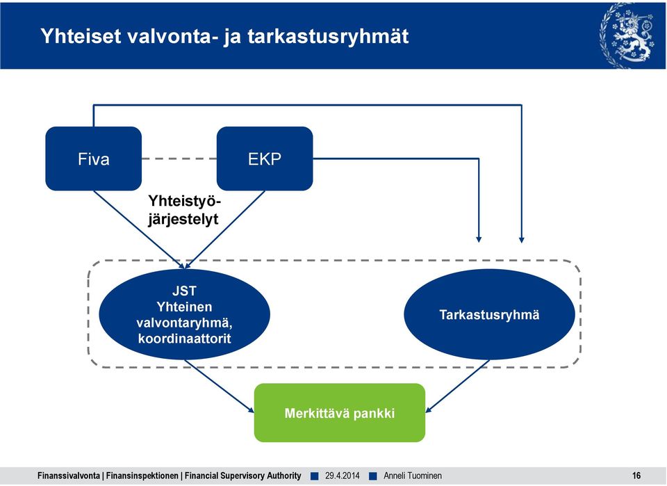 koordinaattorit Tarkastusryhmä Merkittävä pankki