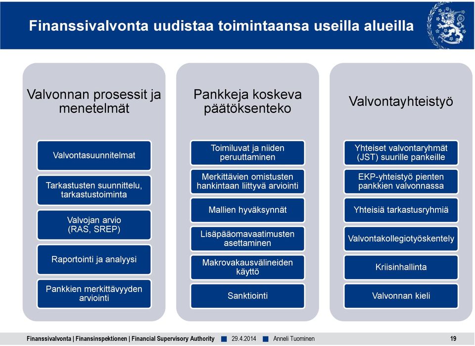 hankintaan liittyvä arviointi Mallien hyväksynnät Lisäpääomavaatimusten asettaminen Makrovakausvälineiden käyttö Sanktiointi Yhteiset valvontaryhmät (JST) suurille pankeille