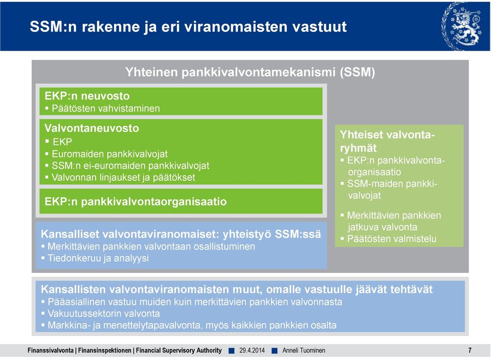 analyysi Yhteiset valvontaryhmät EKP:n pankkivalvontaorganisaatio SSM-maiden pankkivalvojat Merkittävien pankkien jatkuva valvonta Päätösten valmistelu Kansallisten valvontaviranomaisten muut, omalle