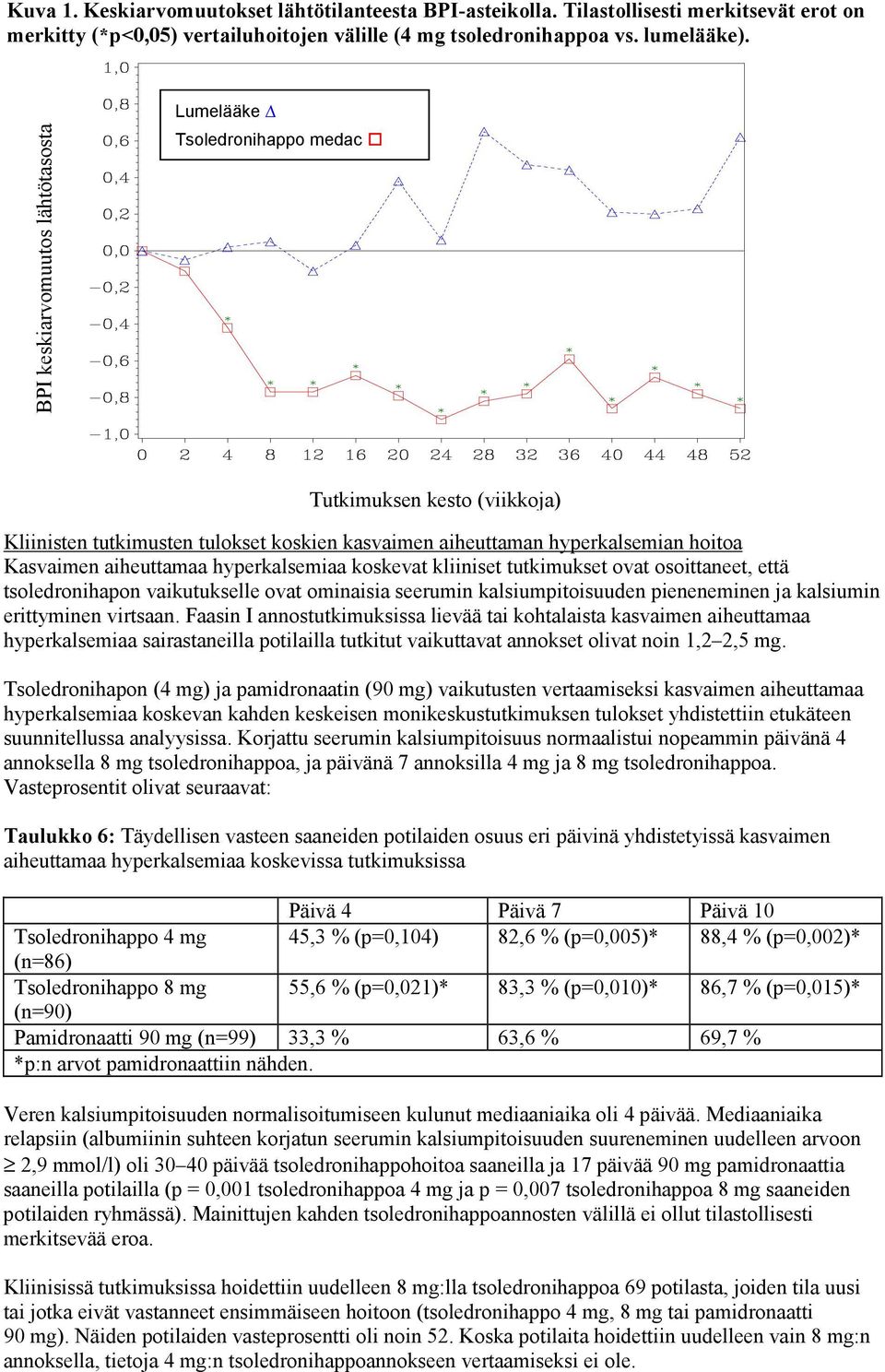 hyperkalsemiaa koskevat kliiniset tutkimukset ovat osoittaneet, että tsoledronihapon vaikutukselle ovat ominaisia seerumin kalsiumpitoisuuden pieneneminen ja kalsiumin erittyminen virtsaan.