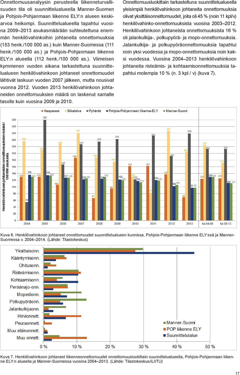 ) kuin Manner-Suomessa (111 henk./100 000 as.) ja Pohjois-Pohjanmaan liikenne ELY:n alueella (112 henk./100 000 as.). Viimeisen kymmenen vuoden aikana tarkasteltuna suunnittelualueen henkilövahinkoon johtaneet onnettomuudet lähtivät laskuun vuoden 2007 jälkeen, mutta nousivat vuonna 2012.