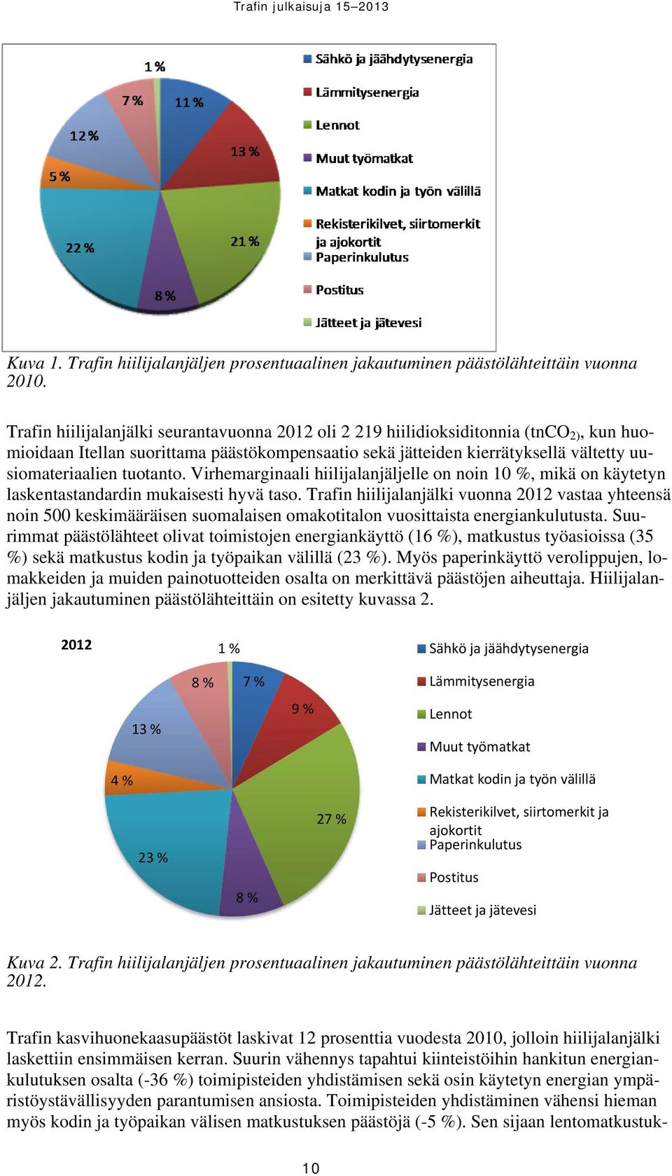 tuotanto. Virhemarginaali hiilijalanjäljelle on noin 10 %, mikä on käytetyn laskentastandardin mukaisesti hyvä taso.