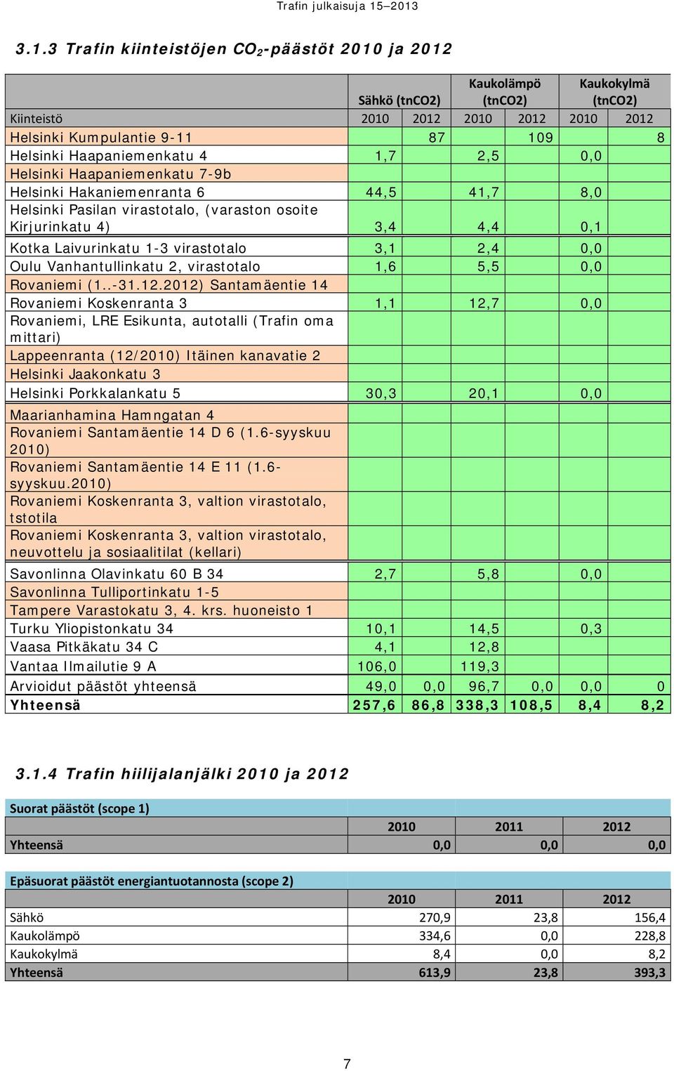 virastotalo 3,1 2,4 0,0 Oulu Vanhantullinkatu 2, virastotalo 1,6 5,5 0,0 Rovaniemi (1..-31.12.