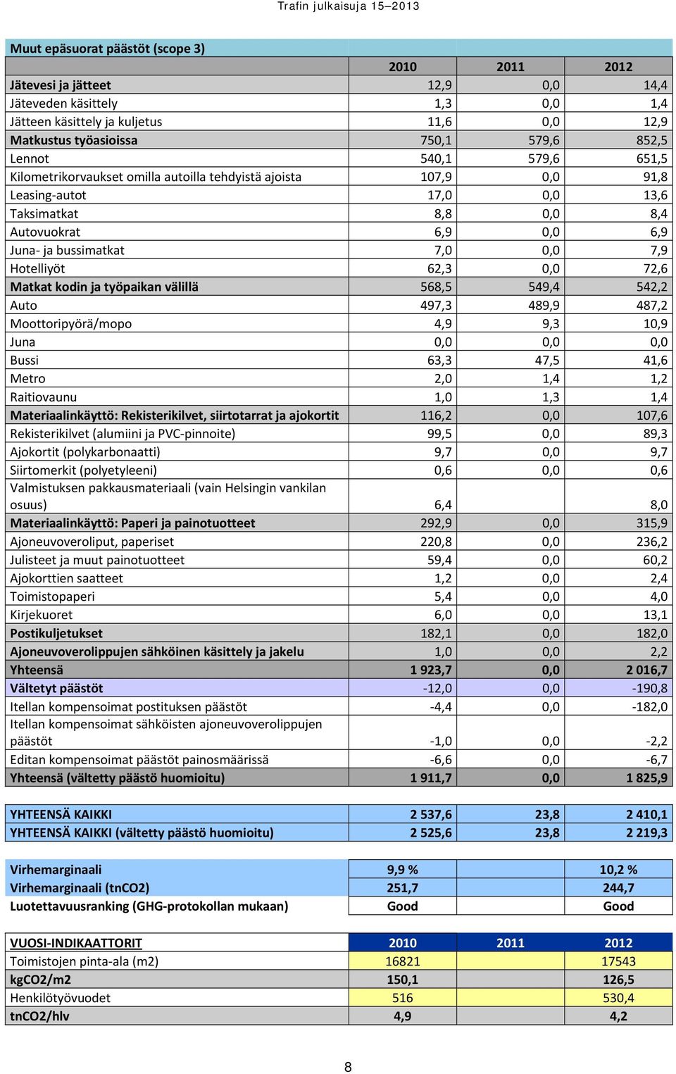 7,9 Hotelliyöt 62,3 0,0 72,6 Matkat kodin ja työpaikan välillä 568,5 549,4 542,2 Auto 497,3 489,9 487,2 Moottoripyörä/mopo 4,9 9,3 10,9 Juna 0,0 0,0 0,0 Bussi 63,3 47,5 41,6 Metro 2,0 1,4 1,2