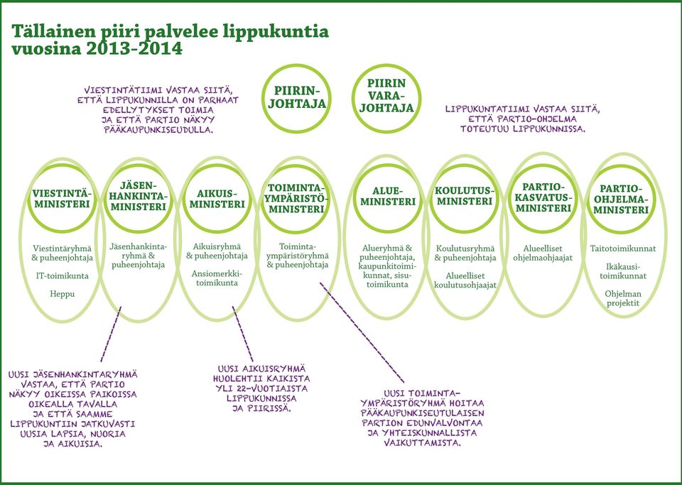 VIESTINTÄ- JÄSEN- HANKINTA- AIKUIS- TOIMINTA- YMPÄRISTÖ- ALUE- KOULUTUS- PARTIO- KASVATUS- PARTIO- OHJELMA- Viestintäryhmä & puheenjohtaja IT-toimikunta Heppu Ansiomerkkitoimikunta Jäsenhankintaryhmä