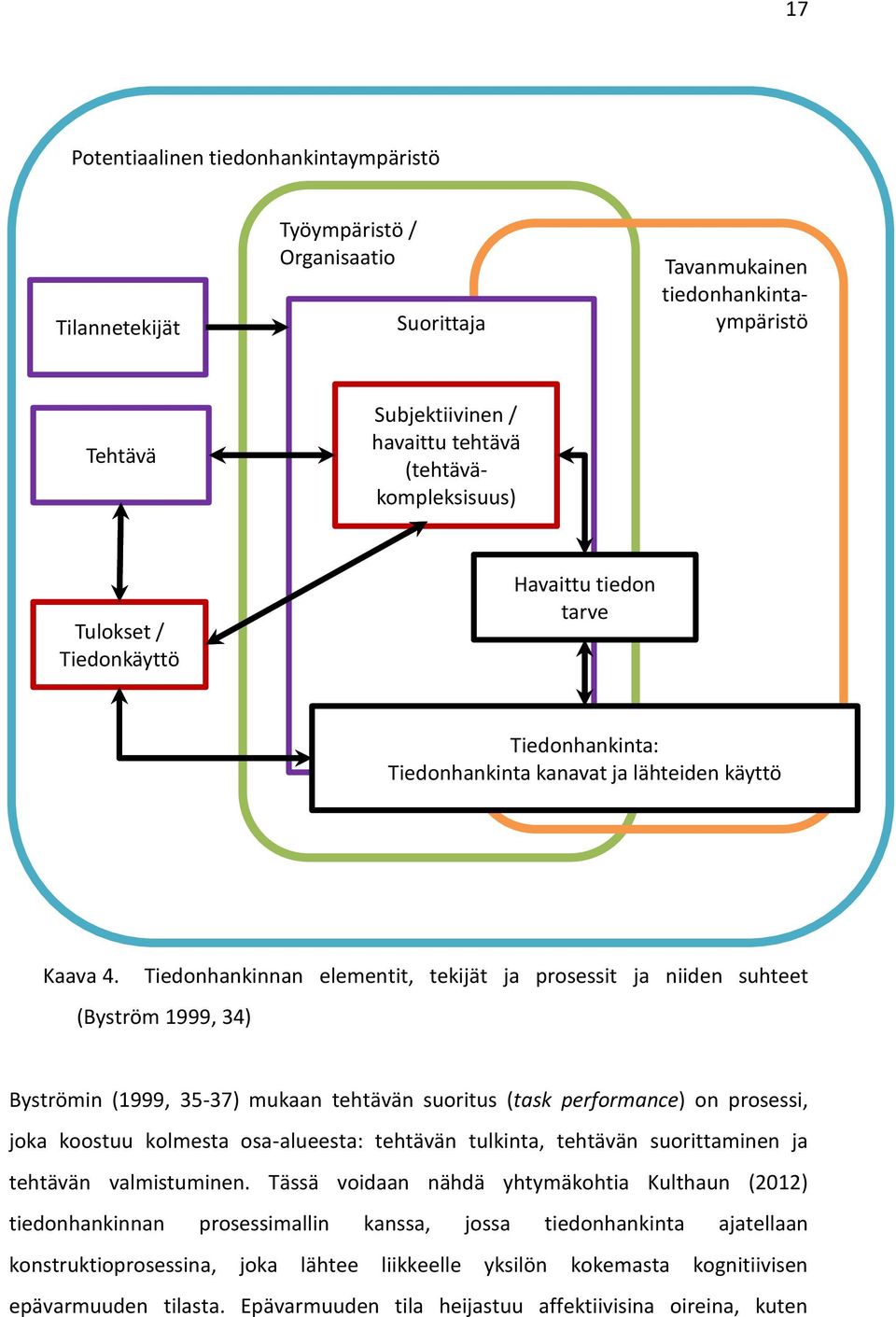 Tiedonhankinnan elementit, tekijät ja prosessit ja niiden suhteet (Byström 1999, 34) Byströmin (1999, 35-37) mukaan tehtävän suoritus (task performance) on prosessi, joka koostuu kolmesta