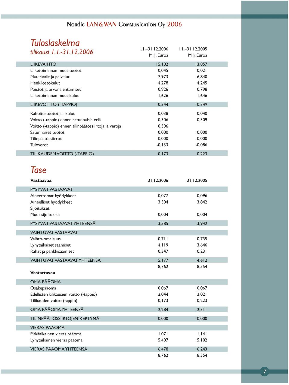 kulut 1,626 1,646 LIIKEVOITTO (-TAPPIO) 0,344 0,349 Rahoitustuotot ja -kulut -0,038-0,040 Voitto (-tappio) ennen satunnaisia eriä 0,306 0,309 Voitto (-tappio) ennen tilinpäätössiirtoja ja veroja