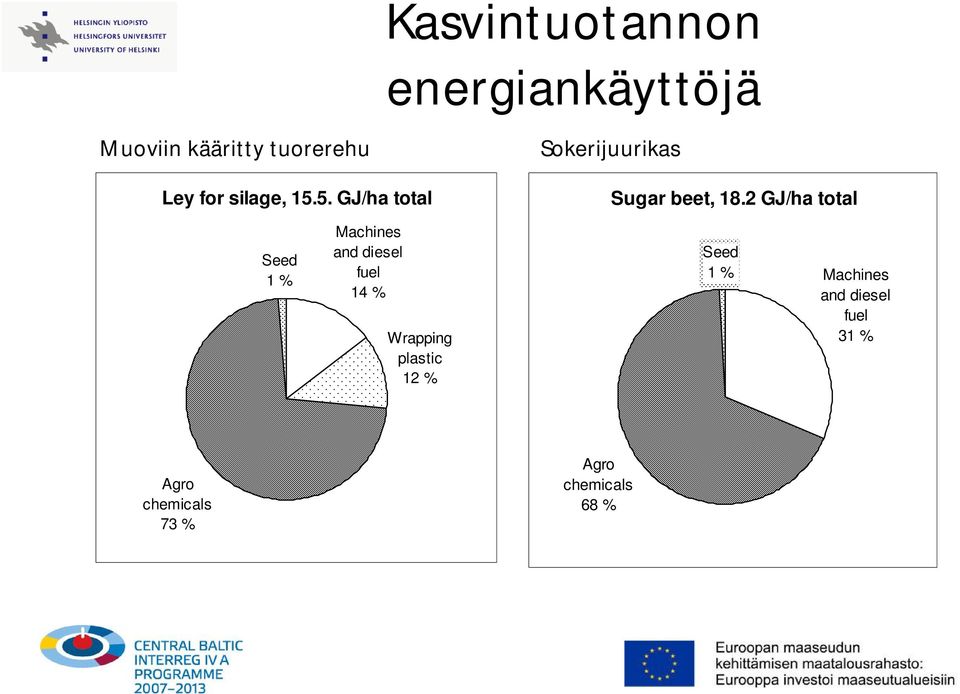 2 GJ/ha total Seed 1 % Machines and diesel fuel 14 % Wrapping plastic