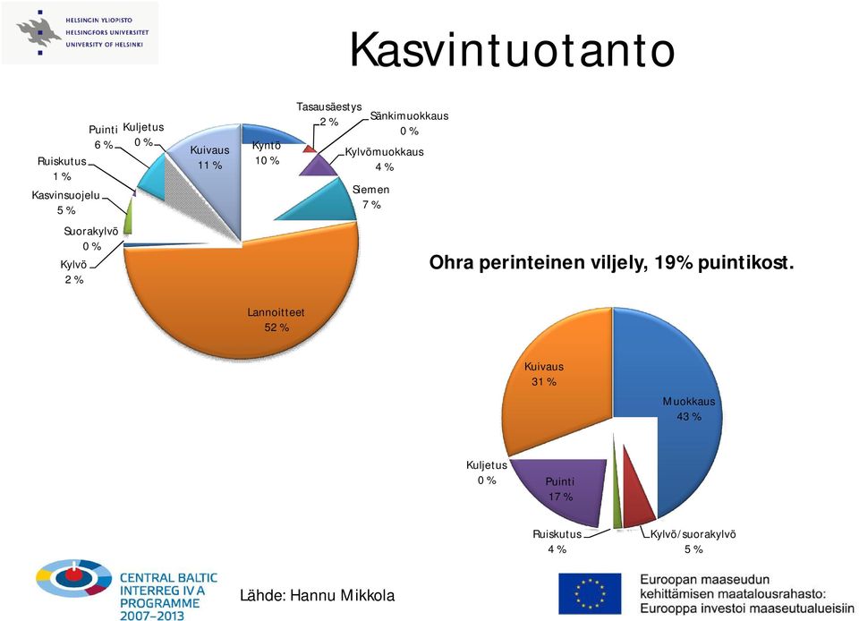 % Kylvö 2 % Ohra perinteinen viljely, 19% puintikost.