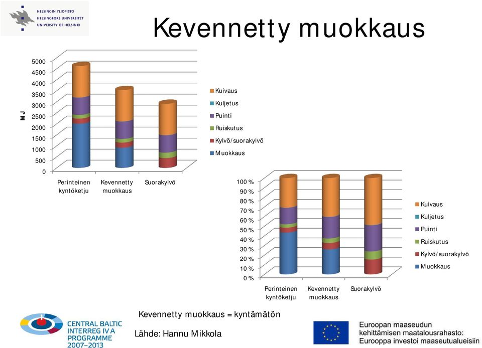 80 % 70 % 60 % 50 % 40 % 30 % 20 % 10 % 0 % Perinteinen kyntöketju Kevennetty muokkaus Suorakylvö