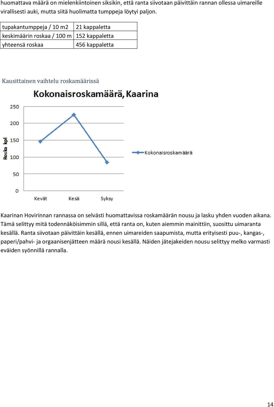 huomattavissa roskamäärän nousu ja lasku yhden vuoden aikana. Tämä selittyy mitä todennäköisimmin sillä, että ranta on, kuten aiemmin mainittiin, suosittu uimaranta kesällä.