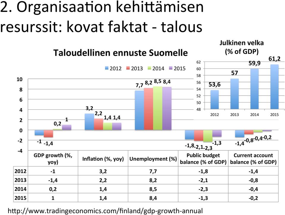 com/finland/gdp- growth- annual 53,6-0,8-0,4-0,2-1,8-1,3-1,4-2,1-2,3 Public budget Current account balance (% of GDP) balance (% of GDP) 2012-1
