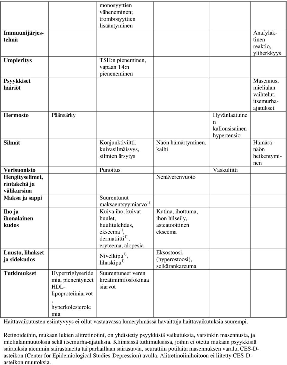 maksaentsyymiarvo 1) Iho ja ihonalainen kudos Luusto, lihakset ja sidekudos Tutkimukset Hypertriglyseride mia, pienentyneet HDLlipoproteiiniarvot, hyperkolesterole mia Kuiva iho, kuivat huulet,