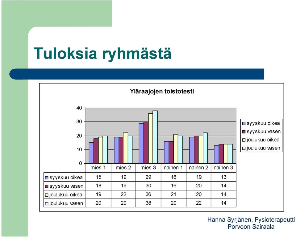 nainen 1 nainen 2 nainen 3 syyskuu oikea 15 19 29 16 19 13 syyskuu vasen