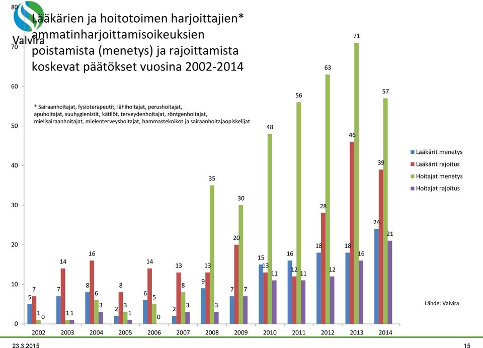 mielenterveyshoitajat, hammasteknikot ja sairaanhoitajaopiskelijat 48 46 Lääkärit menetys 40 39 Lääkärit rajoitus 30 35 30 28 Hoitajat menetys Hoitajat rajoitus 20 10 0 16