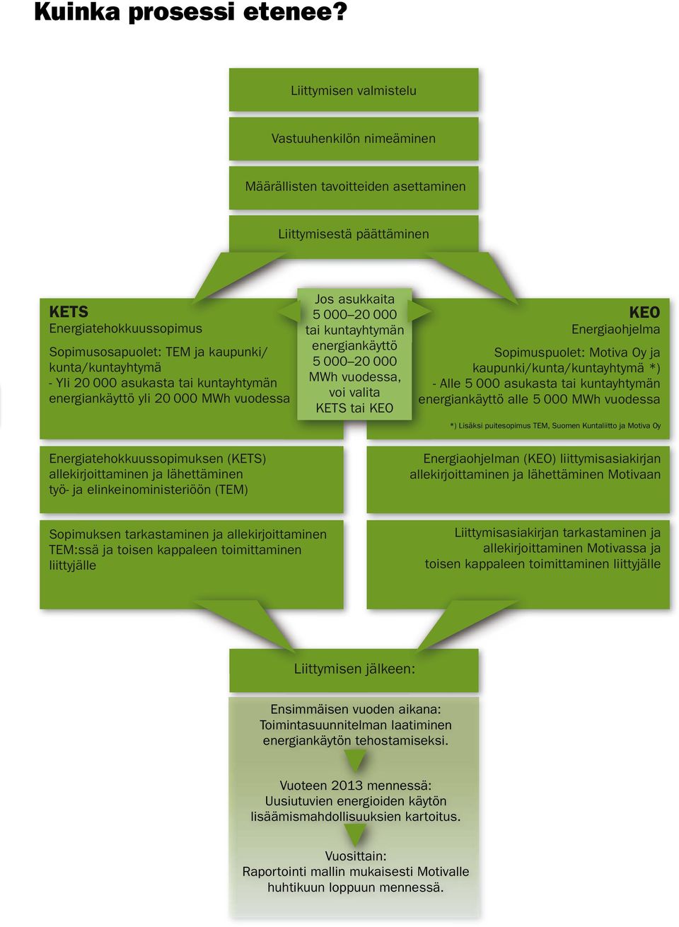 Yli 20 000 asukasta tai kuntayhtymän energiankäyttö yli 20 000 MWh vuodessa Jos asukkaita 5 000 20 000 tai kuntayhtymän energiankäyttö 5 000 20 000 MWh vuodessa, voi valita KETS tai KEO KEO