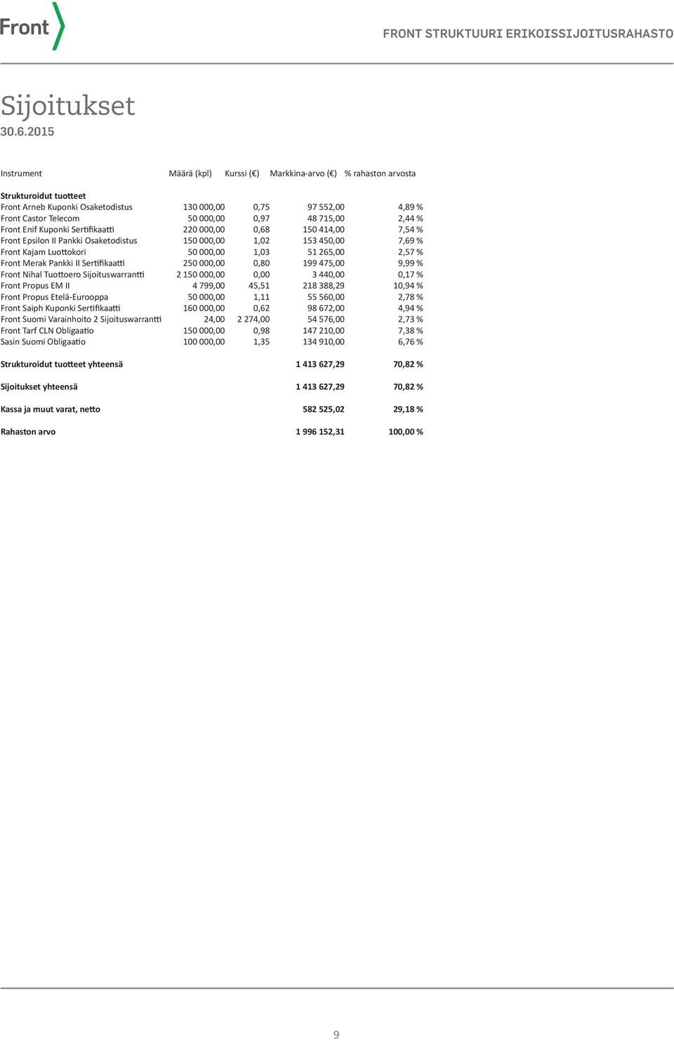 7,69 % Front Kajam Luottokori 50 000,00 1,03 51 265,00 2,57 % Front Merak Pankki II Sertifikaatti 250 000,00 0,80 199 475,00 9,99 % Front Nihal Tuottoero Sijoituswarrantti 2 150 000,00 0,00 3 440,00