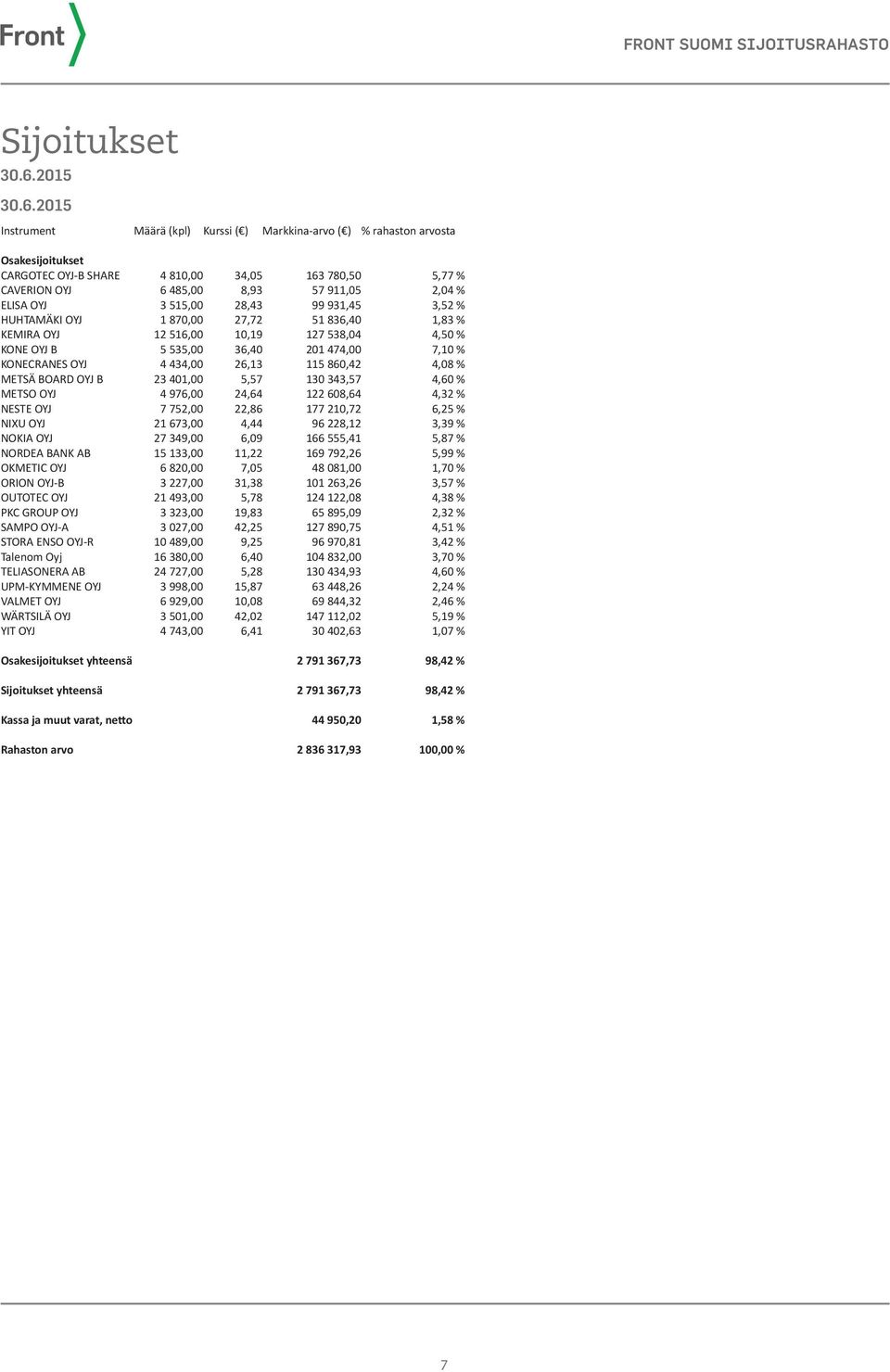 7,10 % KONECRANES OYJ 4 434,00 26,13 115 860,42 4,08 % METSÄ BOARD OYJ B 23 401,00 5,57 130 343,57 4,60 % METSO OYJ 4 976,00 24,64 122 608,64 4,32 % NESTE OYJ 7 752,00 22,86 177 210,72 6,25 % NIXU