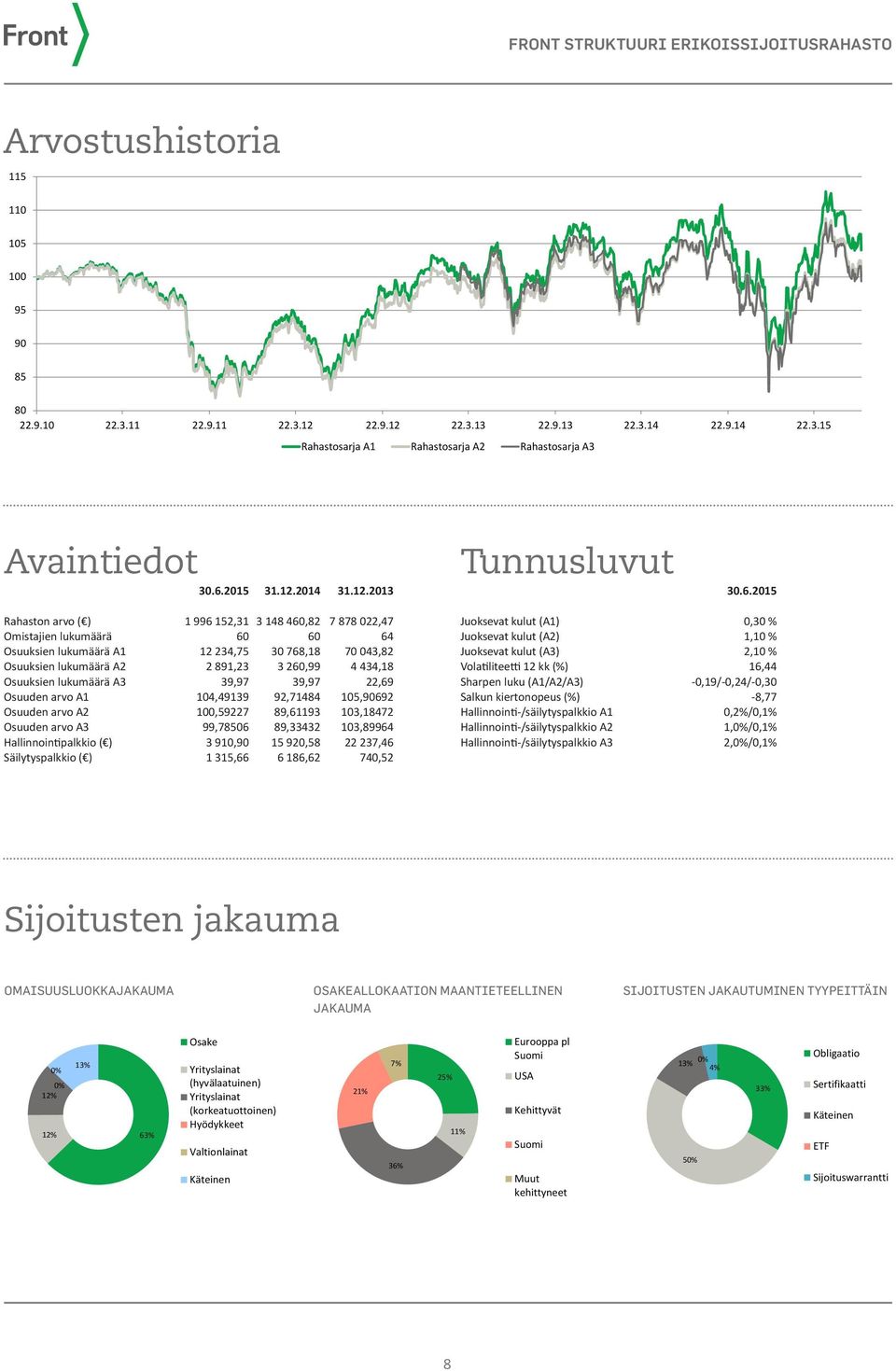 891,23 3 260,99 4 434,18 Osuuksien lukumäärä A3 39,97 39,97 22,69 Osuuden arvo A1 104,49139 92,71484 105,90692 Osuuden arvo A2 100,59227 89,61193 103,18472 Osuuden arvo A3 99,78506 89,33432 103,89964