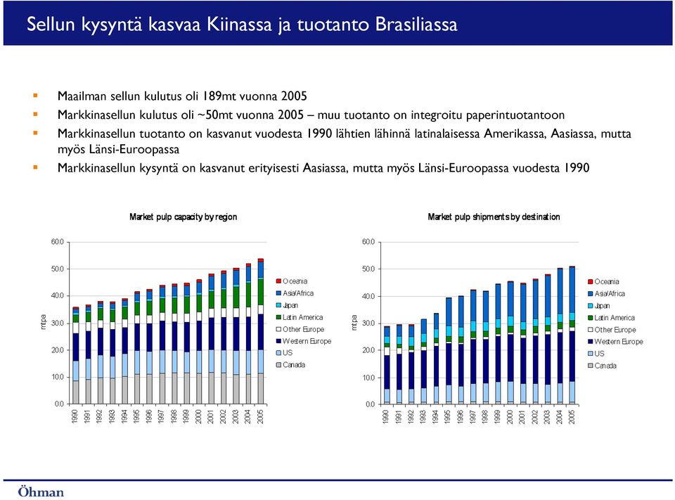 tuotanto on kasvanut vuodesta 1990 lähtien lähinnä latinalaisessa Amerikassa, Aasiassa, mutta myös