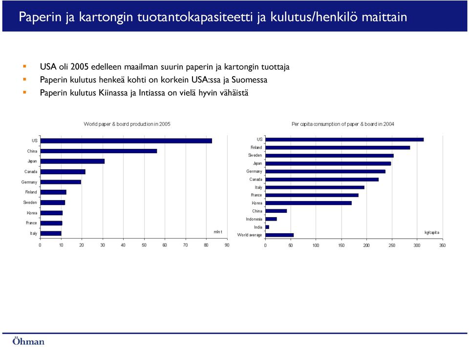 kartongin tuottaja Paperin kulutus henkeä kohti on korkein