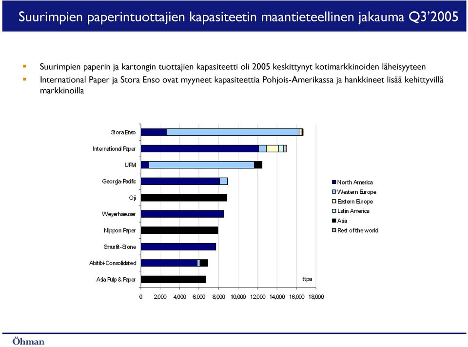 kotimarkkinoiden läheisyyteen International Paper ja Stora Enso ovat myyneet