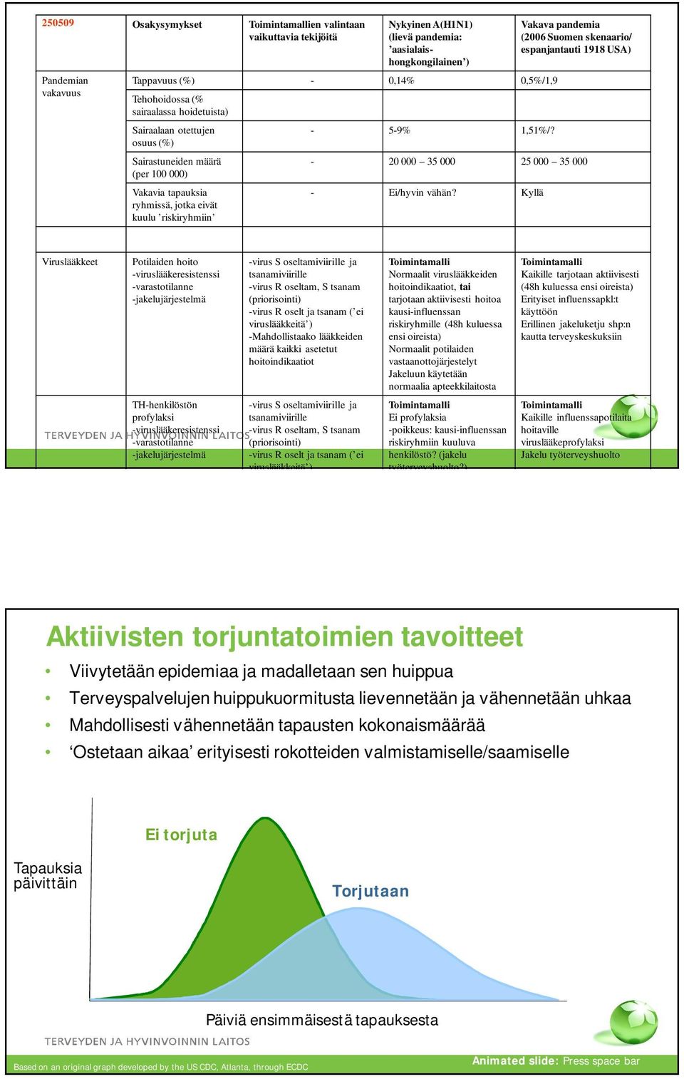 Vakava pandemia (2006 Suomen skenaario/ espanjantauti 1918 USA) - 20 000 35 000 25 000 35 000 - Ei/hyvin vähän?