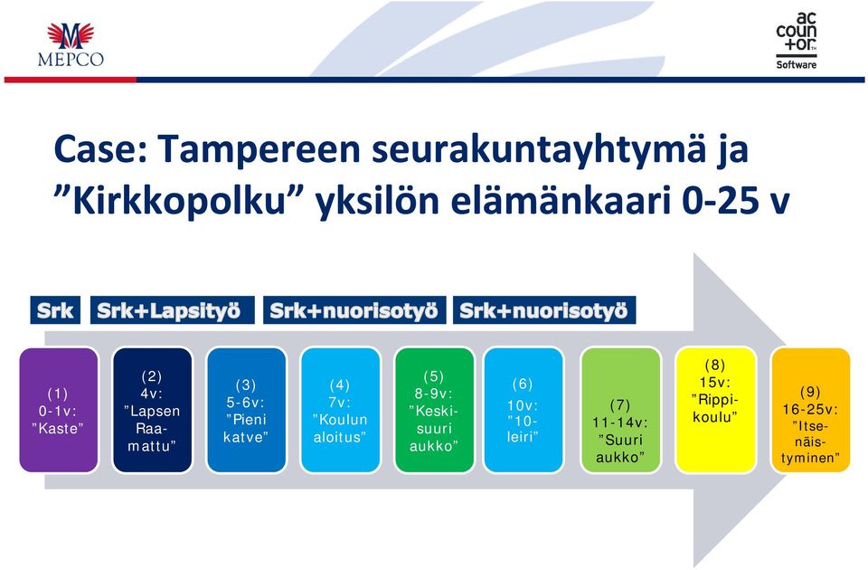 (4) 7v: Koulun aloitus (5) 8-9v: Keskisuuri aukko (6) 10v: 10- leiri