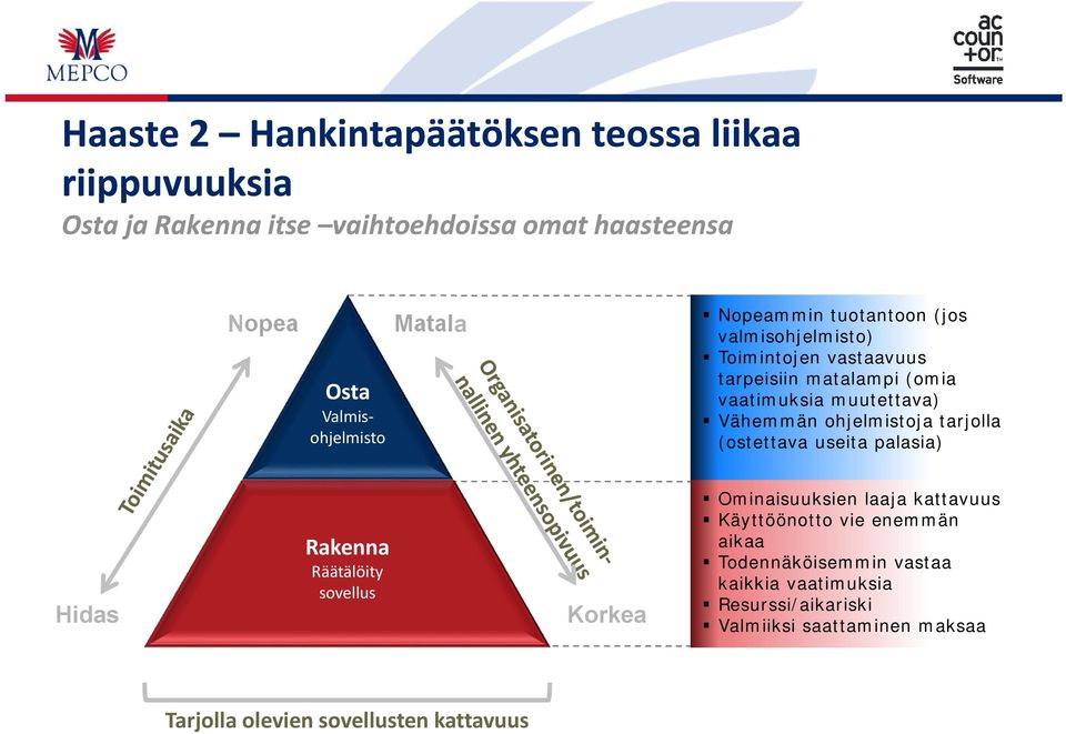 ohjelmistoja tarjolla (ostettava useita palasia) Hidas Rakenna Räätälöity sovellus Korkea Ominaisuuksien laaja kattavuus Käyttöönotto vie