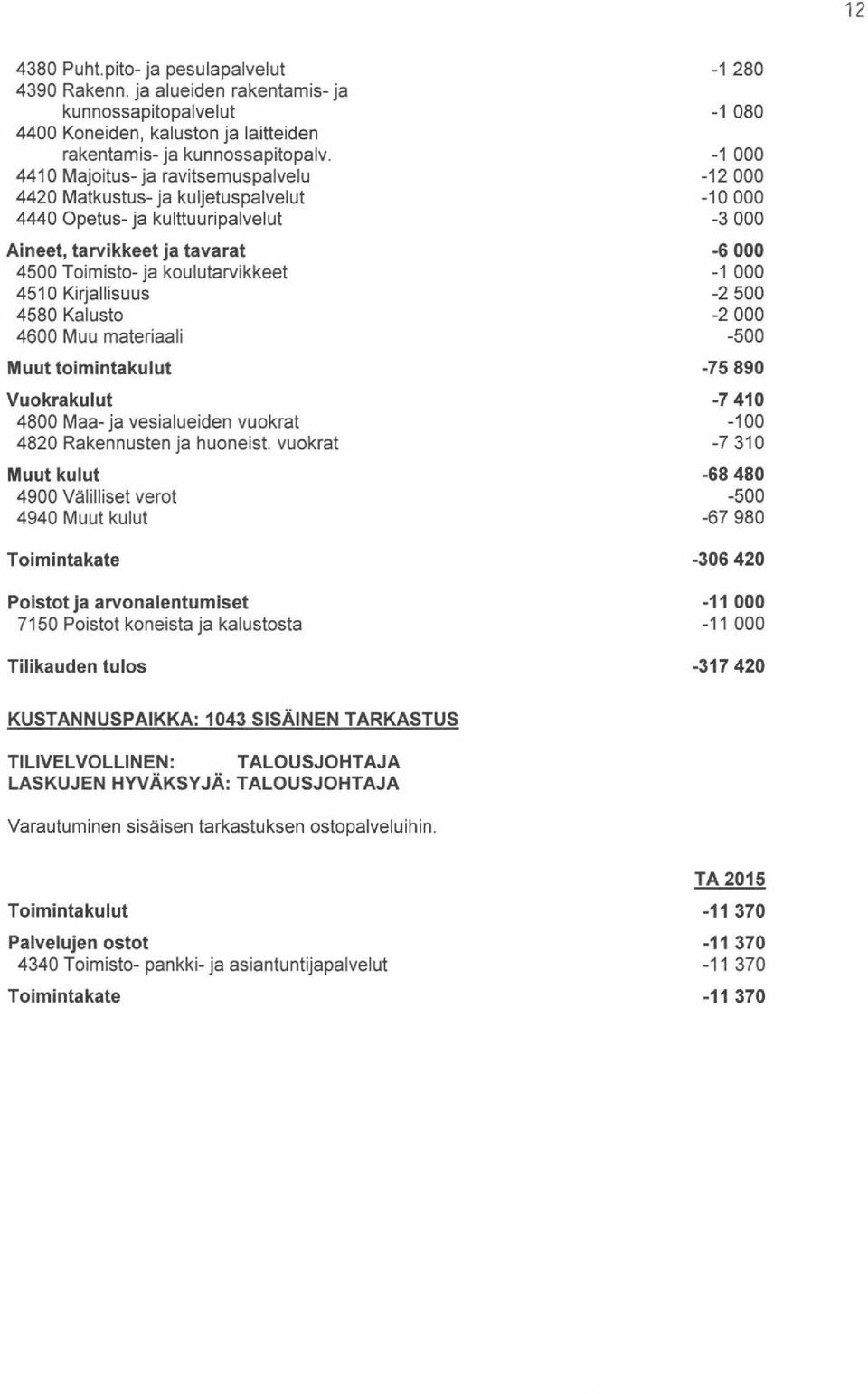 koulutarvikkeet -1 000 4510 Kirjallisuus -2 500 4580 Kalusto -2 000 4600 Muu materiaali -500 Muut toimintakulut -75 890 Vuokrakulut -7 410 4800 Maa- ja vesialueiden vuokrat -100 4820 Rakennusten ja