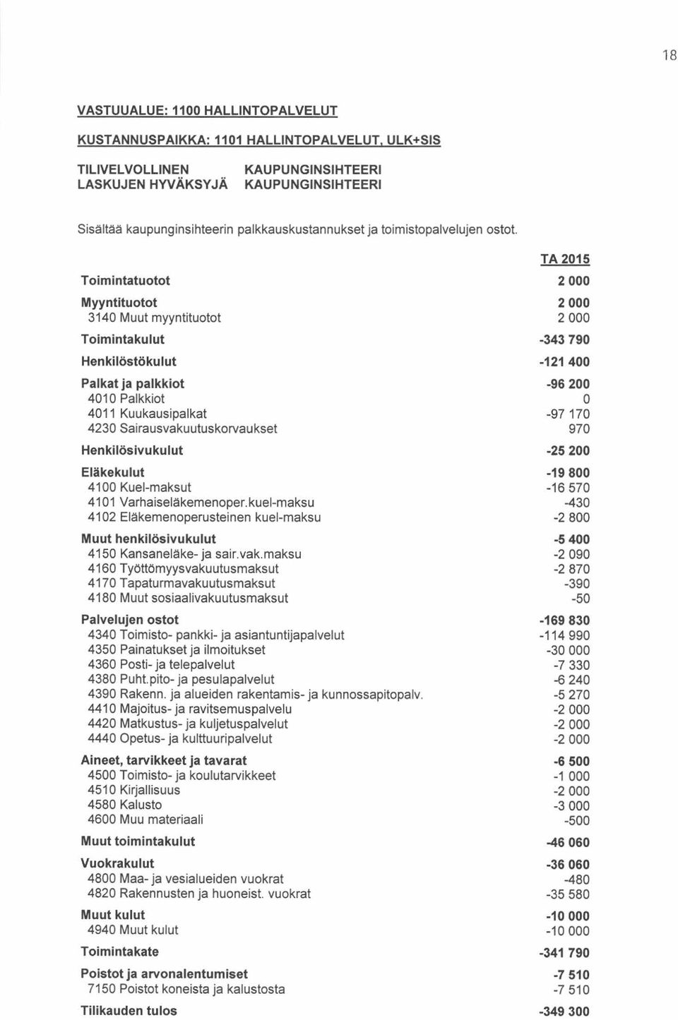 Toimintatuotot 2 000 Myyntituotot 2 000 3140 Muut myyntituotot 2 000-343 790 Henkilöstökulut -121 400 Palkat ja palkkiot -96 200 4010 Palkkiot 0 4011 Kuukausipalkat -97 170 4230