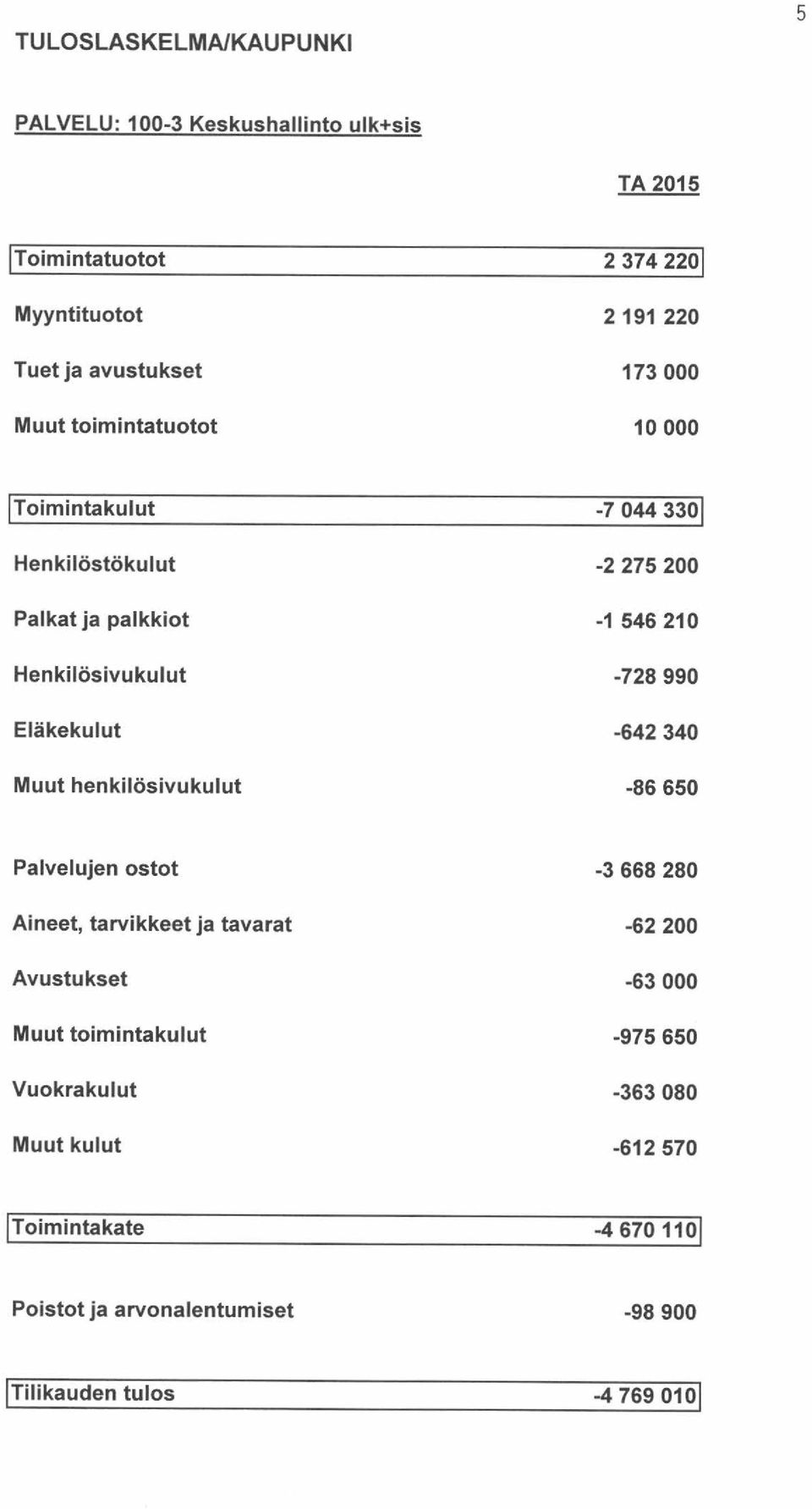 0Ä4-33-01-2 275 200-1 546 210-728 990-642 340-86 650 Aineet, tarvikkeet ja tavarat Avustukset Muut toimintakulut Vuokrakulut Muut