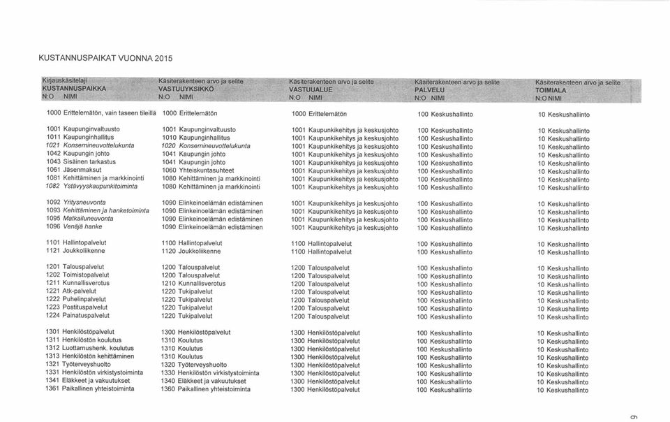 1021 Konsemineuvottelukunta 1042 Kaupungin johto 1043 Sisäinen tarkastus 1061 Jäsenmaksut 1081 Kehittäminen ja markkinointi 1082 Ystävyyskaupunkitoiminta 1001 Kaupunginvaltuusto 1010