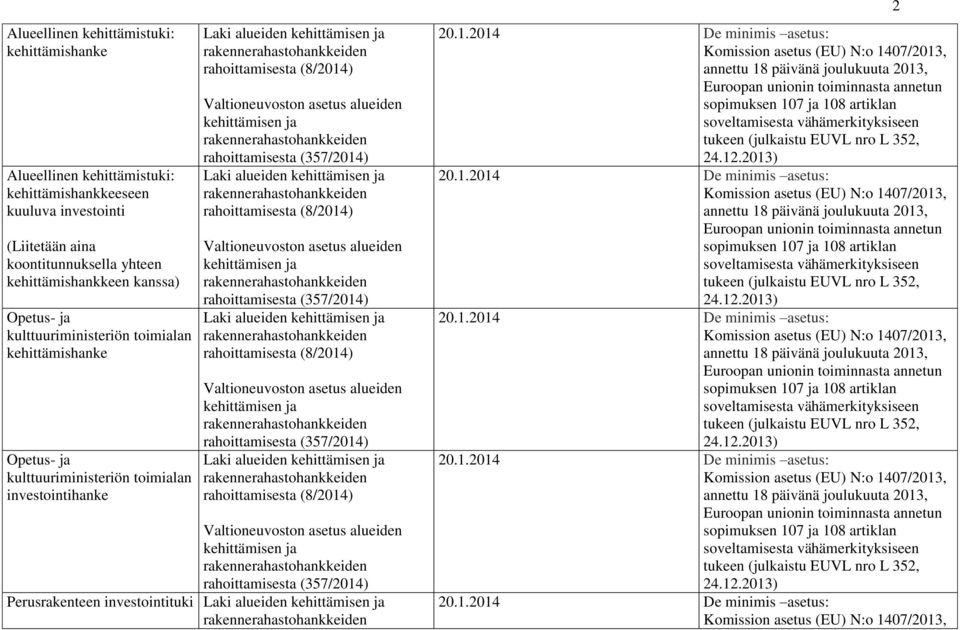 Valtioneuvoston asetus alueiden kehittämisen ja rakennerahastohankkeiden rahoittamisesta (357/2014) Laki alueiden kehittämisen ja rakennerahastohankkeiden rahoittamisesta (8/2014) Valtioneuvoston