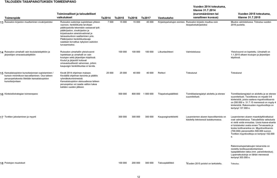 Toiminnalliset ja taloudelliset vaikutukset Ta214 Ts215 Ts216 Ts217 