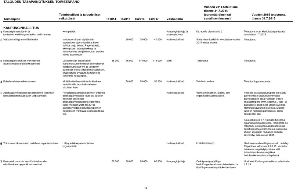 ipadeita, kuten hallitus on jo tehnyt. Paperisäästö, ekologisuus, työn tehokkuus ja vaivattomuus sen jälkeen, kun ipadien käyttö sujuu hyvin. Kaupunginjohtaja ja prosessin johto Ks.