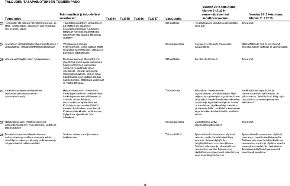 Koulutukset toteutaan nykyisillä määrärahoilla. Osaamisen taso kasvaa, tehokkuus lisääntyy. ICT-päällikkö Vuoden 214 toteutuma, tilanne 31.7.