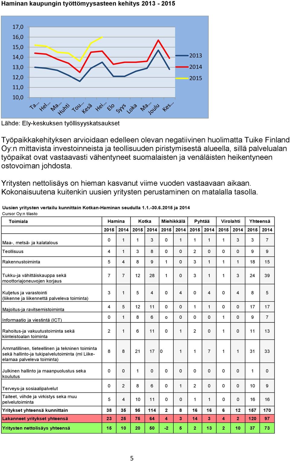 ostovoiman johdosta. Yritysten nettolisäys on hieman kasvanut viime vuoden vastaavaan aikaan. Kokonaisuutena kuitenkin uusien yritysten perustaminen on matalalla tasolla.