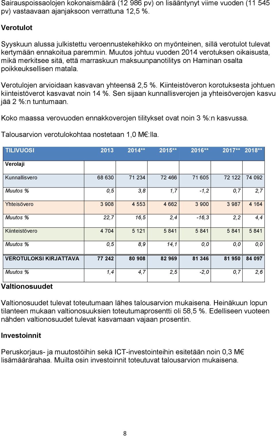 Muutos johtuu vuoden 214 verotuksen oikaisusta, mikä merkitsee sitä, että marraskuun maksuunpanotilitys on Haminan osalta poikkeuksellisen matala. Verotulojen arvioidaan kasvavan yhteensä 2,5 %.