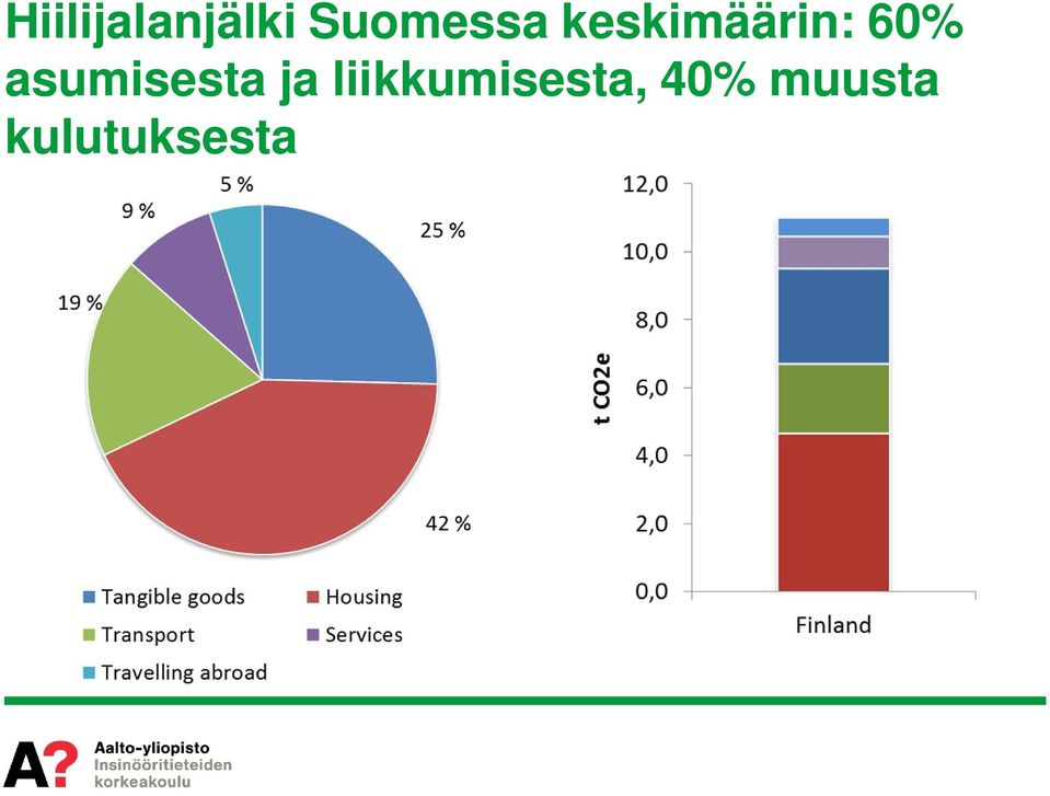 60% asumisesta ja