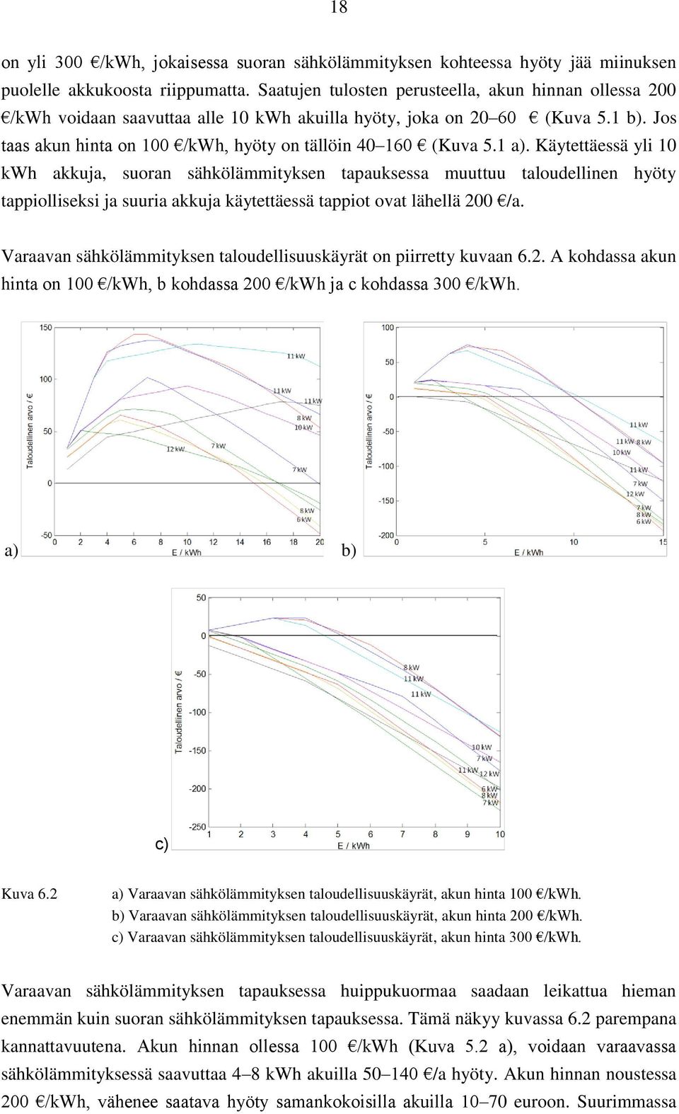 1 a). Käytettäessä yli 10 kwh akkuja, suoran sähkölämmityksen tapauksessa muuttuu taloudellinen hyöty tappiolliseksi ja suuria akkuja käytettäessä tappiot ovat lähellä 200 /a.