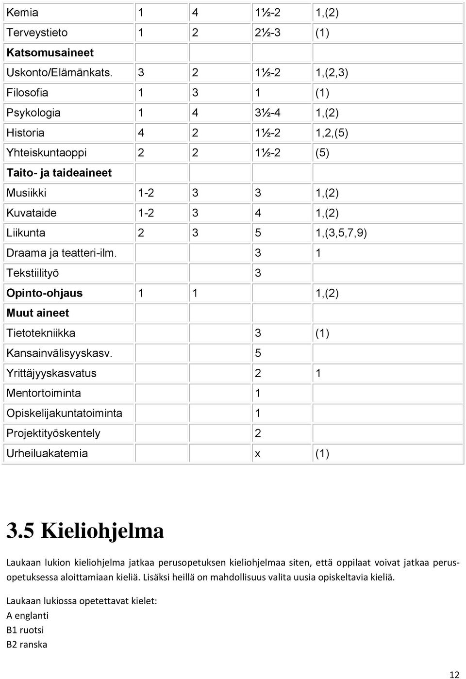 5 1,(3,5,7,9) Draama ja teatteri-ilm. 3 1 Tekstiilityö 3 Opinto-ohjaus 1 1 1,(2) Muut aineet Tietotekniikka 3 (1) Kansainvälisyyskasv.